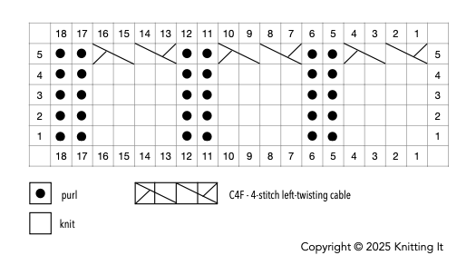 Cable pattern knit chart for a 4-stitch left-twisting cable